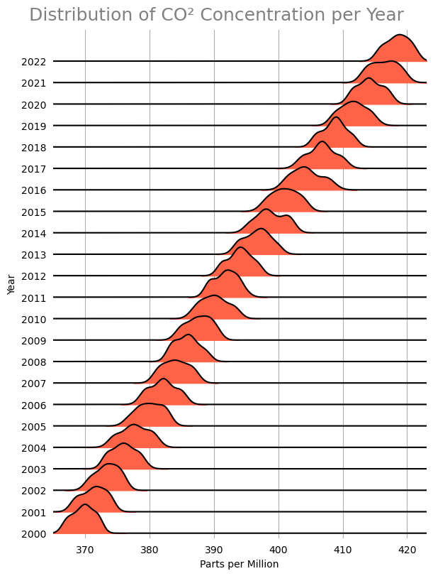 Ridgeline Plot