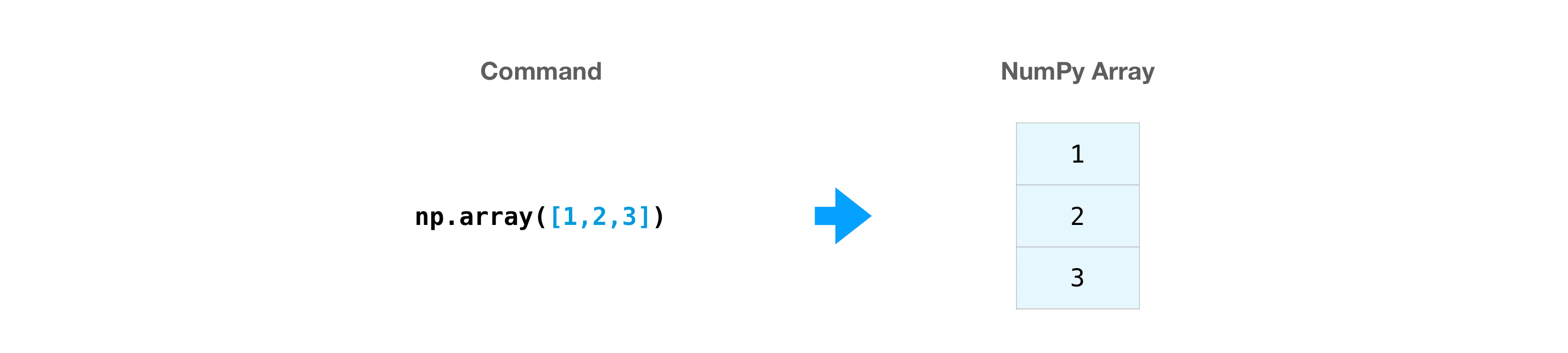 On-Dimensional Array