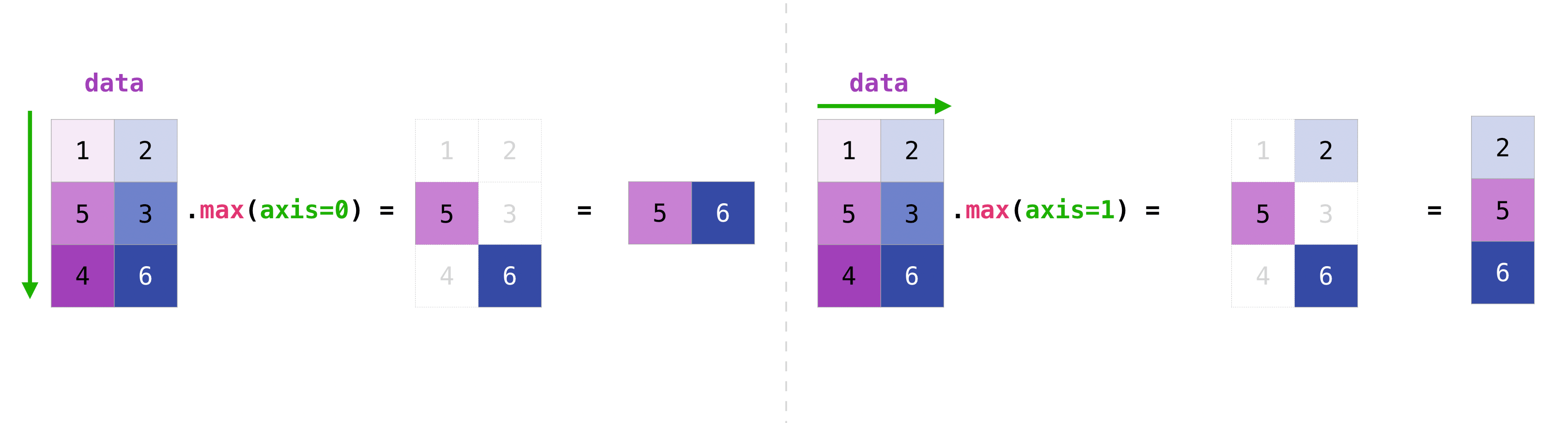 Array Aggregation over Axis